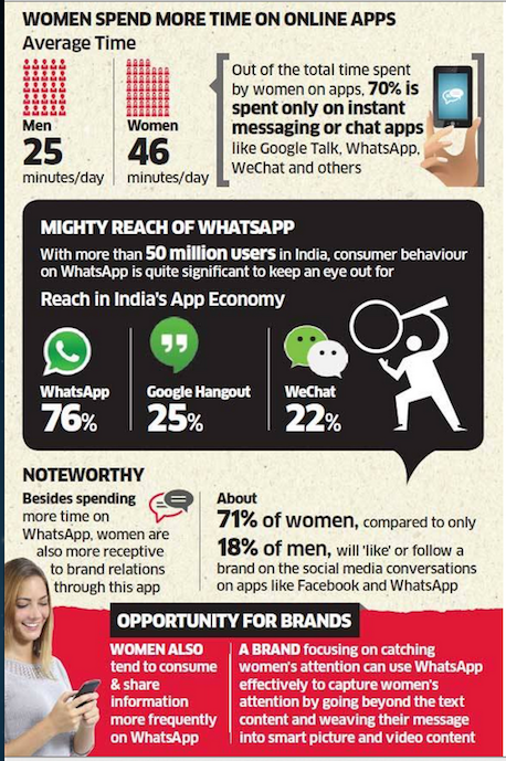 Whatsapp- the simple marketing tool to attract women customers