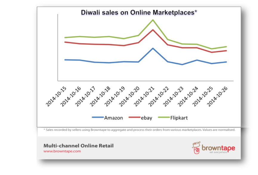How were Diwali Sales for Online Marketplace Sellers