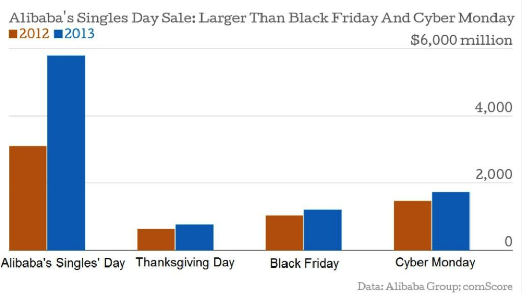 Alibaba records USD 1 Billion sales within 18 mins on Singles Day!