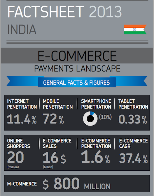 [Infographic] Online Shopping, Cross Border Ecommerce in India