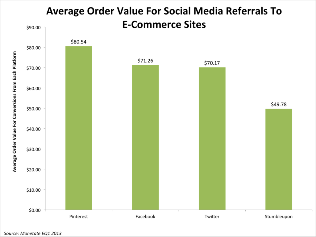 Pinterest for ecommerce: How does it drive sales?