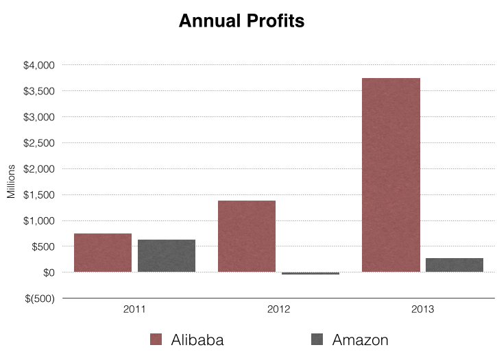 Global ecommerce leaders Amazon & Alibaba to battle it out on Indian soil