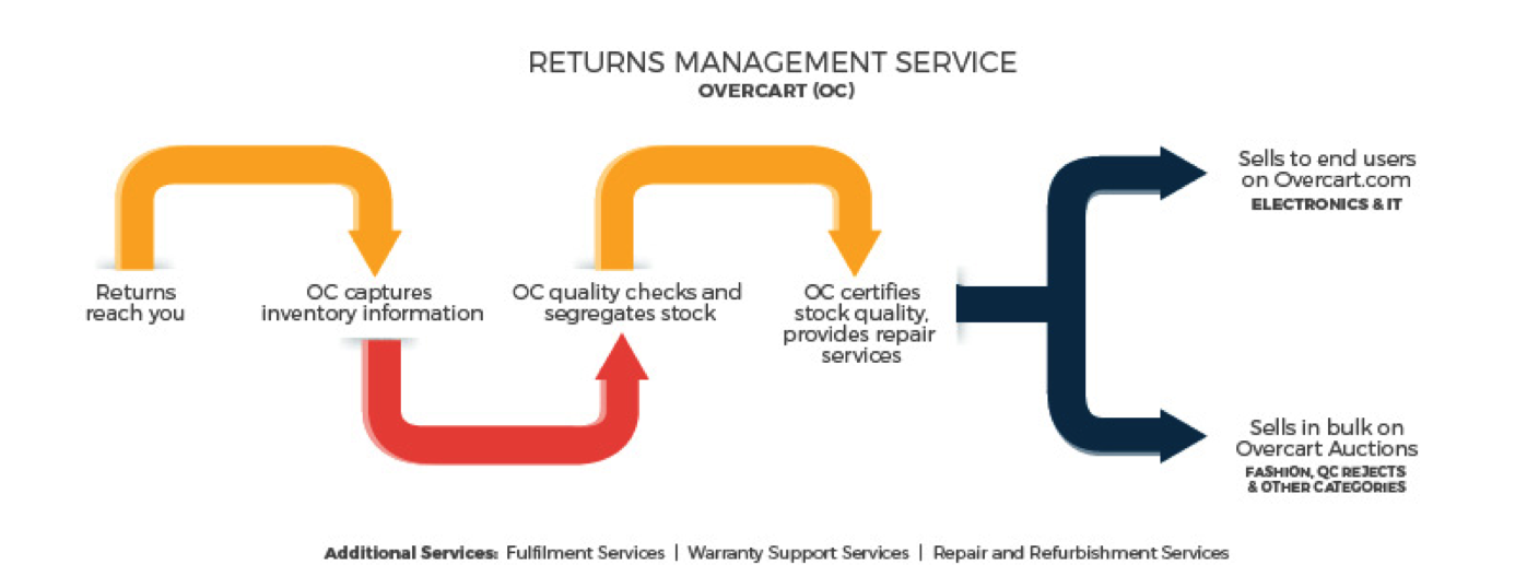 Struggling with product returns? You should be using Overcart.