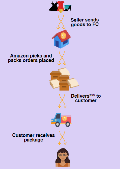 Amazon launches Fulfilment Centre in Chennai to meet festive season demands
