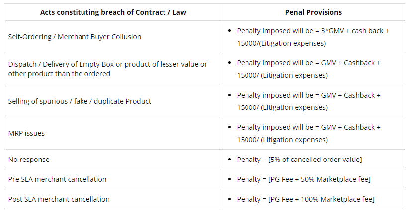 Paytm legal penalty charges revised; Sellers beware, hefty charges to be imposed