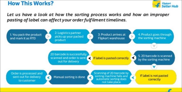Flipkart highlights shipping label guidelines; Violations could result in delivery delays